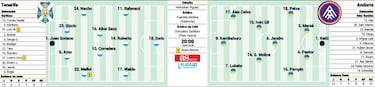 Tenerife y Andorra, dos meses sin ganar