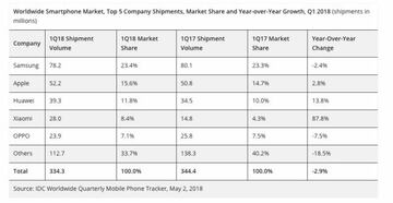 Cifras del Q1 2018 de la IDC sobre las ventas globales de móviles