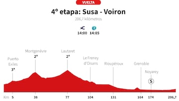 Vuelta a España 2025 hoy, etapa 4: perfil y recorrido