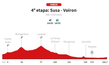 Vuelta a España 2025 hoy, etapa 4: perfil y recorrido