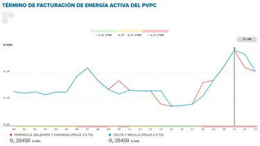 Precio de la luz por horas, 4 de junio | ¿Cuándo es más barato y cuándo es más caro el kWh?