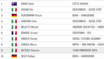 Etapa 8: clasificaciones del día y así está la general del Giro