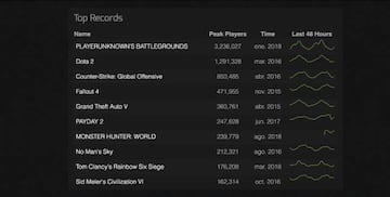 Pico histórico de títulos más jugados en Steam.