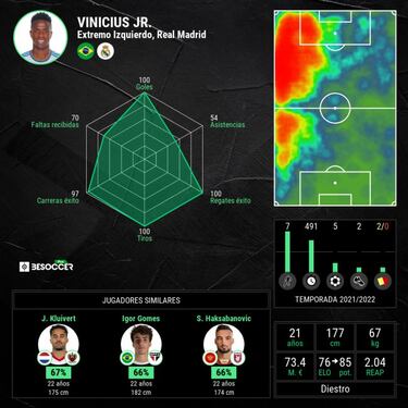 Vinicius vuelca al Real Madrid hacia la izquierda