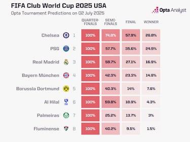 Chelsea, el gran favorito para avanzar a la final del Mundial de Clubes
