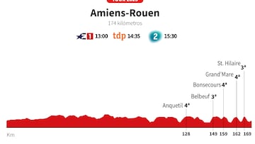 Tour de Francia 2025 hoy, etapa 4: horario, perfil y recorrido