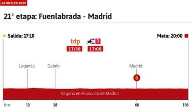 La etapa de hoy en la Vuelta: perfil y recorrido, jornada 21
