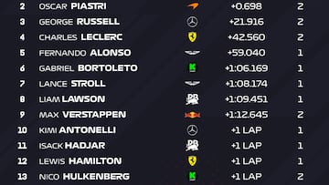 Resultados F1: clasificación de la carrera en Hungría y Mundial