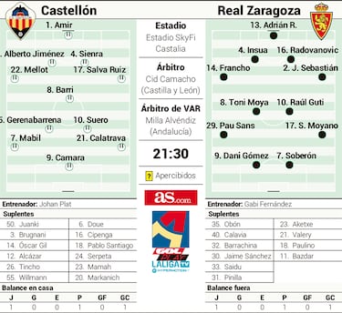 Castellón y Zaragoza se juegan la primera crisis en el SkyFi Castalia