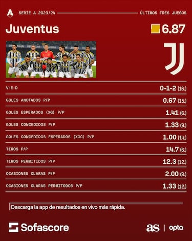 La Juventus no levanta cabeza