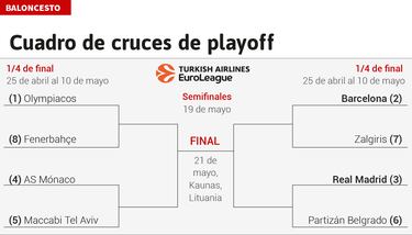 Así queda la Euroliga: Madrid y Barça ya conocen sus rivales