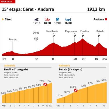 Tour de Francia 2021 hoy, etapa 15: perfil y recorrido