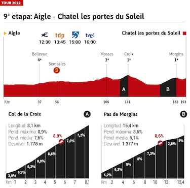 Tour de Francia 2022 hoy, etapa 9: perfil y recorrido