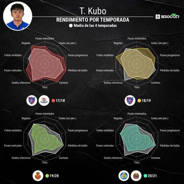 Kubo busca una salida