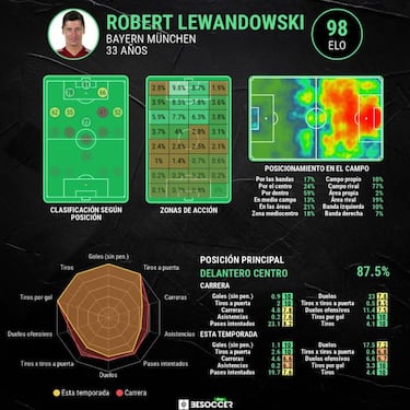 Los informes de Lewandowski son una garantía para el Madrid