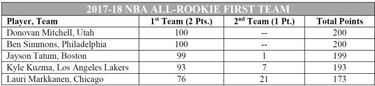Ben Simmons y Mitchell lideran el mejor quinteto de novatos