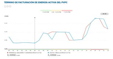Precio de la luz por horas, 20 de octubre | ¿Cuándo es más barato y cuándo es más caro el kWh?