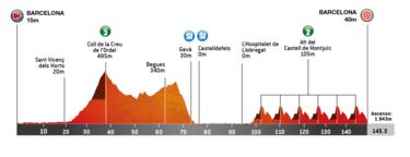 Volta a Catalunya 2024: etapas, perfiles, recorrido, equipos, participantes y favoritos