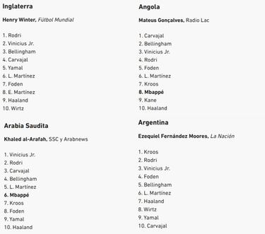 ¿A quién votó cada periodista para el Balón de Oro 2024?
