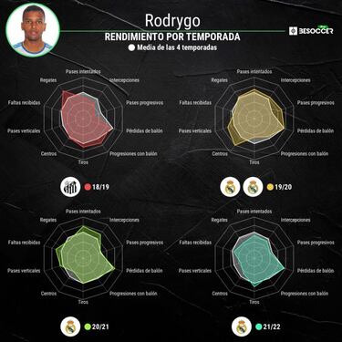 La rebelión de Rodrygo