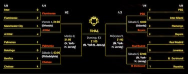 Cuadro del Mundial de Clubes: equipos clasificados, fechas, cruces de octavos, cuartos y semifinales