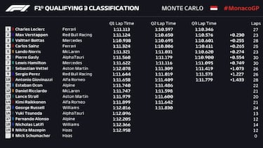 Resultados F1: pole y parrilla de salida del GP de Mónaco