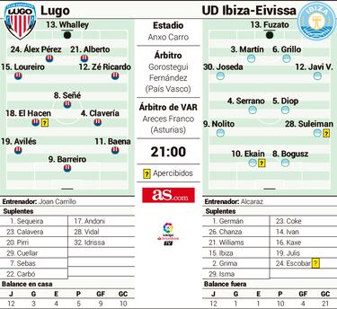 Lugo e Ibiza se citan esta noche en el Anxo Carro para un drama