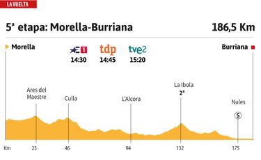 Vuelta a España 2023 hoy, etapa 5: perfil y recorrido