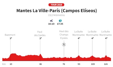 Tour de Francia 2025 hoy, etapa 21: horario, perfil y recorrido 