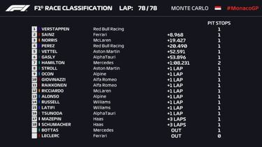 F1: resultados en Mónaco y clasificación del Mundial 2021