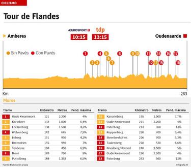 Tour de Flandes: Nibali amenaza a la élite clasicómana