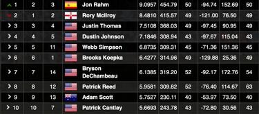 Jon Rahm es el número uno