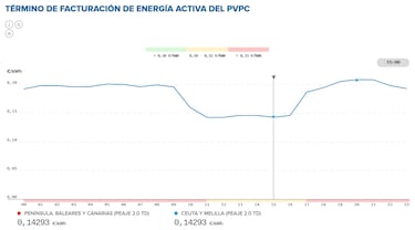 Precio de la luz por horas, 15 de octubre | ¿Cuándo es más barato y cuándo es más caro el kWh?