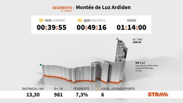 El dato Strava: Gaudu reina en el Tourmalet y Andrew Feather, en Luz Ardiden