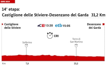Giro de Italia 2024 hoy, etapa 14: orden de salida, perfil y recorrido de la contrarreloj