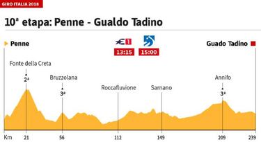 La etapa del día: se disputa la maratón del Giro, de 239 km