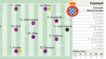 Alineación posible del Espanyol ante el Rayo Vallecano en la Liga EA Sports