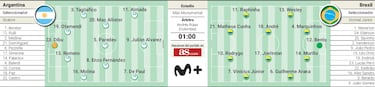 Alineaciones posibles de Argentina y Brasil por Eliminatorias Sudamericanas
