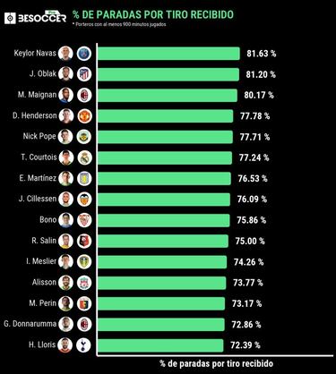 Oblak, el más decisivo de LaLiga