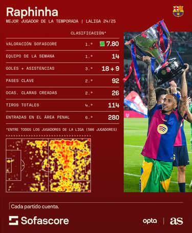 Raphinha recibe el galardón al Jugador de la temporada de LaLiga