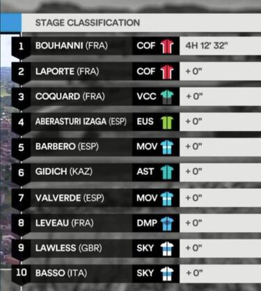 Valverde se deja ver y es 7º en un raro sprint entre Cofidis
