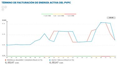 Precio de la luz por horas, 2 de abril | ¿Cuándo es más barato y cuándo es más caro el kWh?