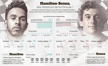 Hamilton ya come en la mesa de Senna en Brasil