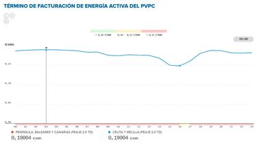 Precio de la luz por horas, 14 de octubre | ¿Cuándo es más barato y cuándo es más caro el kWh?
