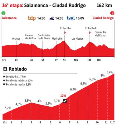 Vuelta a España 2020 hoy, etapa 16: perfil y recorrido