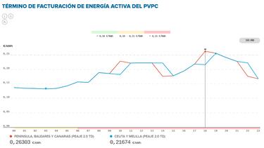 Precio de la luz por horas, 5 de diciembre | ¿Cuándo es más barato y cuándo es más caro el kWh?