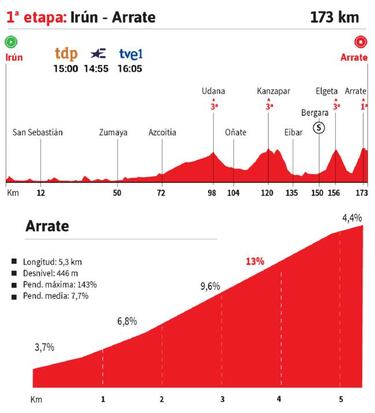 Vuelta a España 2020 hoy, etapa 1: perfil y recorrido