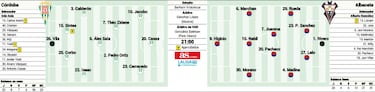 Córdoba y Albacete ponen el punto final a la temporada regular