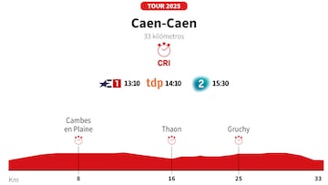 Tour de Francia 2025 hoy, etapa 5: horario, perfil y recorrido