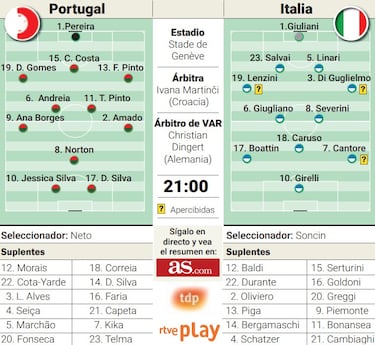 Los cuartos, a tiro para Italia, lejos para Portugal